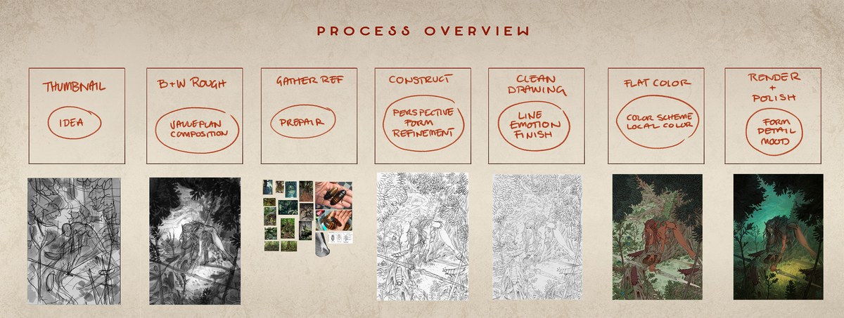 The process overview from thumbnail to render and polish